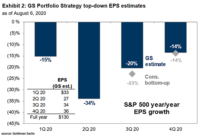 S&P 500 YoY EPS Growth Estimate