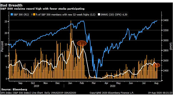 S&P 500 and % of S&P 500 Members with New 52-Week Highs