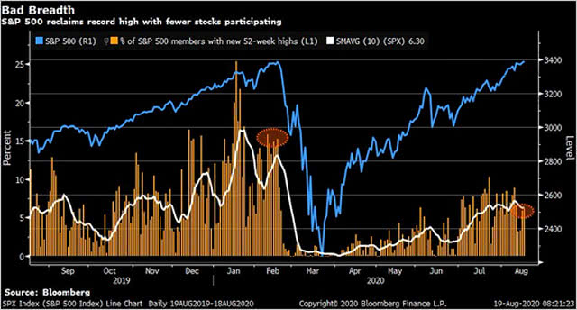 S&P 500 and % of S&P 500 Members with New 52-Week Highs