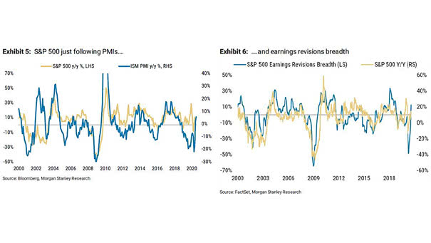 S&P 500 vs. ISM PMI and S&P 500 Earnings Revisions Breadth