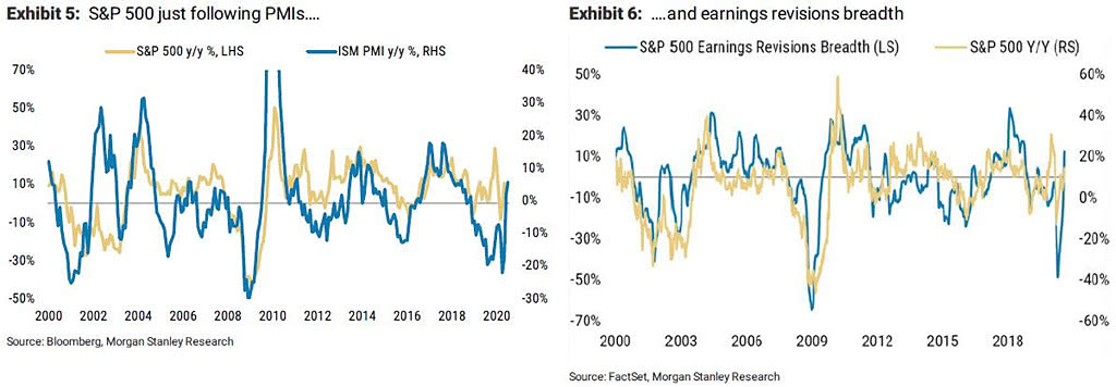 S&P 500 vs. ISM PMI and S&P 500 Earnings Revisions Breadth