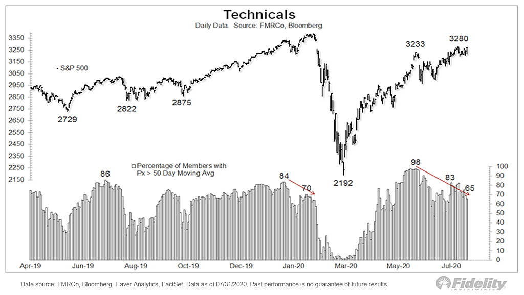 S&P 500 vs. Percentage of Stocks Above 50-Day Moving Average