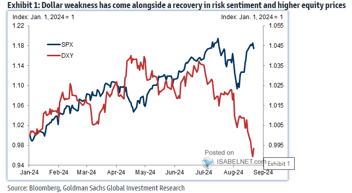 S&P 500 vs. U.S. Dollar Index