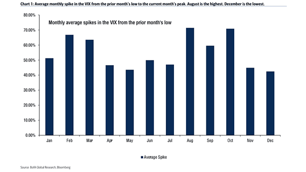 Seasonality of Monthly Spikes in the VIX