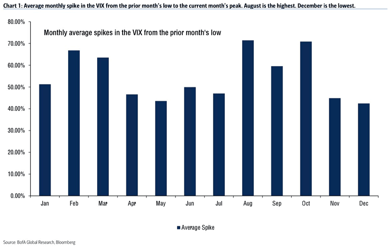 Seasonality of Monthly Spikes in the VIX