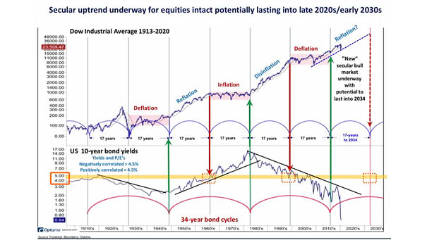 Secular Bull Market - Dow Jones Industrial Average and 30-Year Bond Cycles