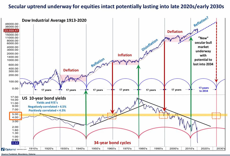 Secular Bull Market - Dow Jones Industrial Average and 30-Year Bond Cycles