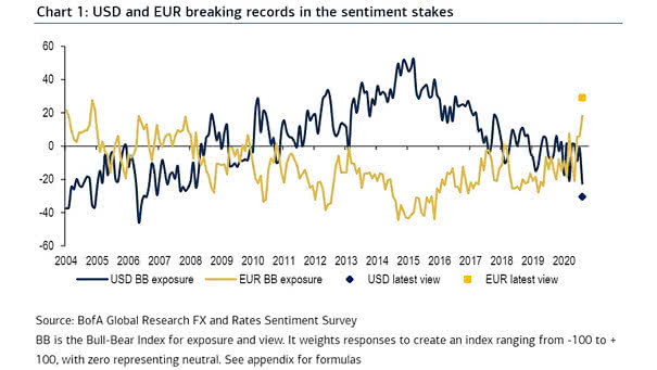 Sentiment - U.S. Dollar (USD) and Euro (EUR)