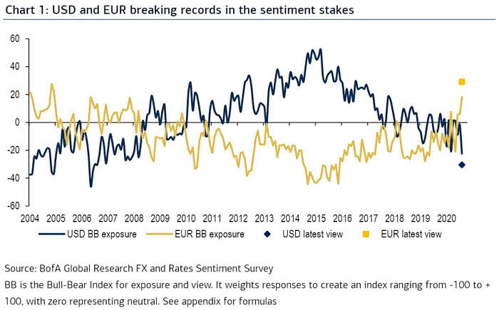 Sentiment - U.S. Dollar (USD) and Euro (EUR)