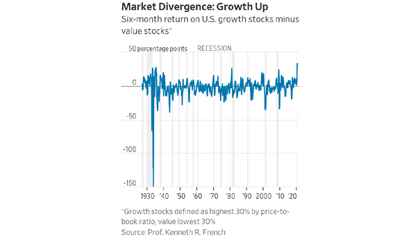 Six-Month Return on U.S. Growth Stocks Minus Value Stocks
