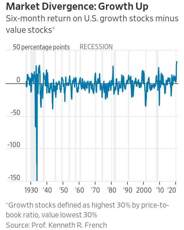 Six-Month Return on U.S. Growth Stocks Minus Value Stocks