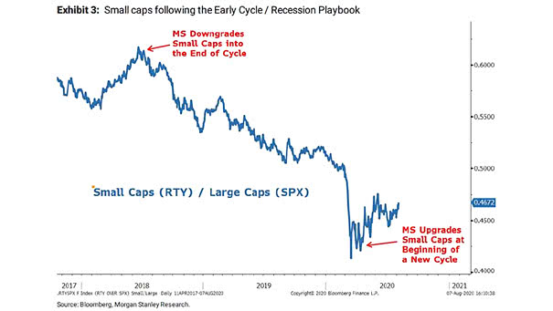 Stocks - Small Caps to Large Caps Ratio