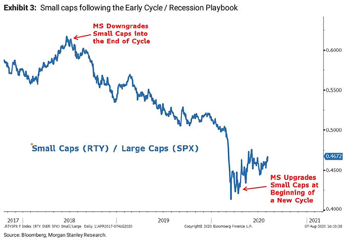 Stocks - Small Caps to Large Caps Ratio