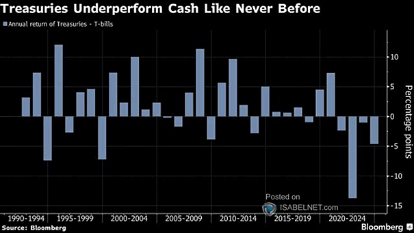 Annual Return of Treasuries - T-bills