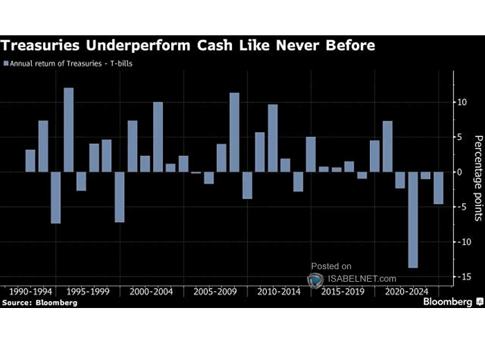 Annual Return of Treasuries - T-bills