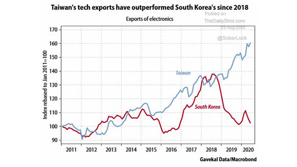 Taiwan's Tech Exports vs. South Korea