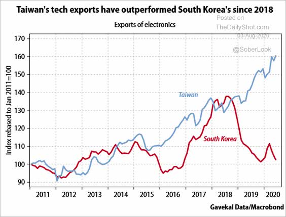 Taiwan's Tech Exports vs. South Korea