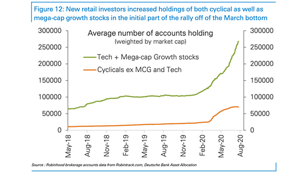 Tech + Mega-cap Growth Stocks vs. Cyclicals ex Mega-cap Growth and Tech
