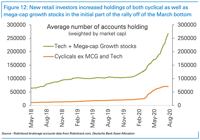 Tech + Mega-cap Growth Stocks vs. Cyclicals ex Mega-cap Growth and Tech
