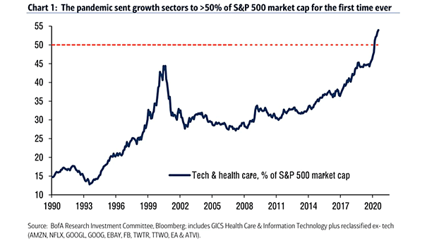Tech and Health Care as % of S&P 500 Market Capitalization