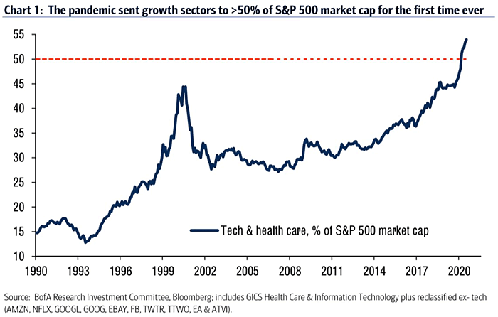 Tech and Health Care as % of S&P 500 Market Capitalization