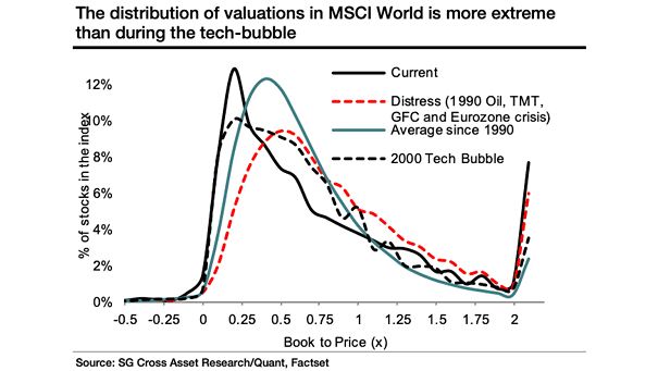 The Distribution of Valuations in MSCI World