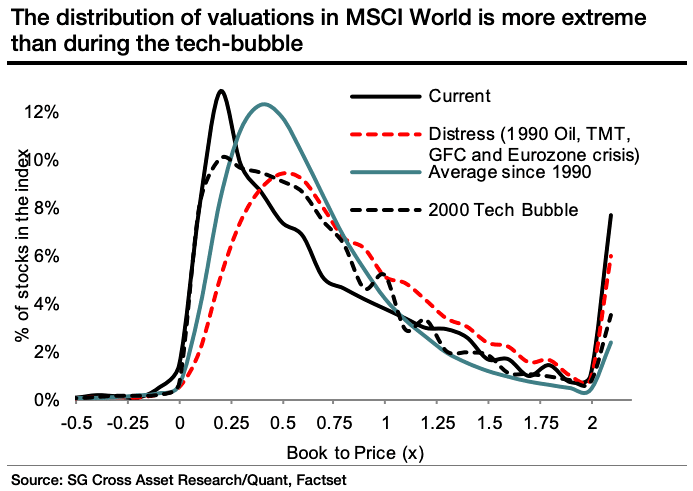 The Distribution of Valuations in MSCI World