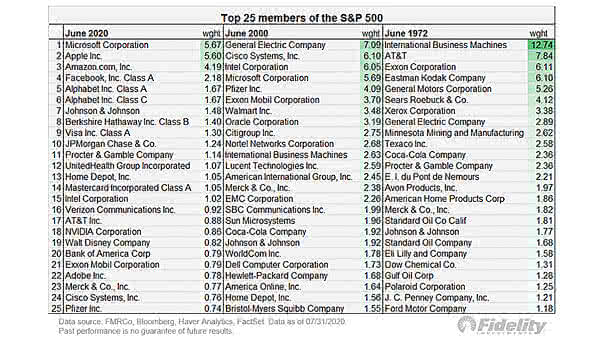 Top 25 Members of the S&P 500