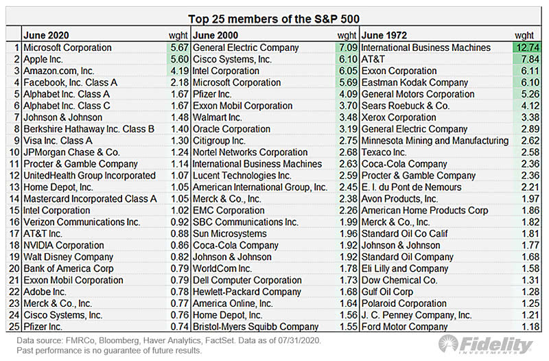 Top 25 Members of the S&P 500