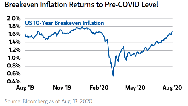 U.S. 10-Year Breakeven Inflation