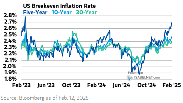 U.S. 10-Year Breakeven Inflation