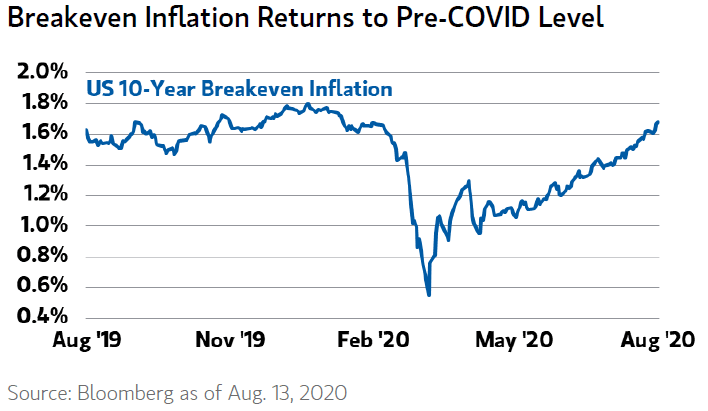 U.S. 10-Year Breakeven Inflation