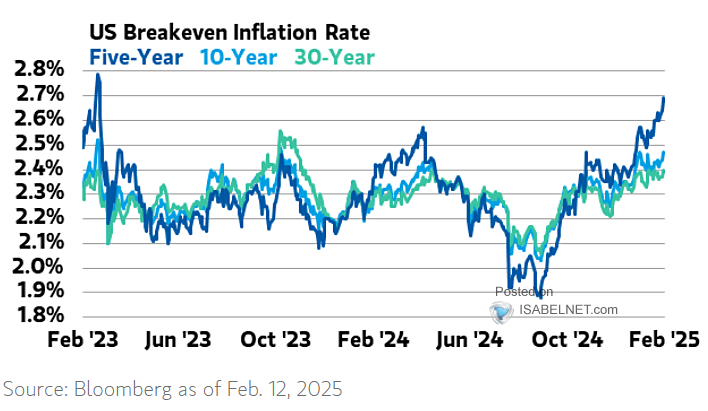 U.S. 10-Year Breakeven Inflation