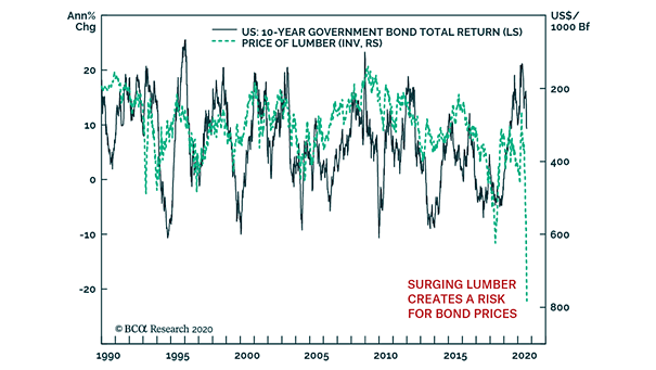 U.S. 10-Year Government Bond Total Return vs. Price of Lumber