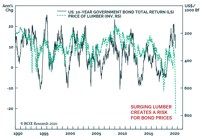 U.S. 10-Year Government Bond Total Return vs. Price of Lumber