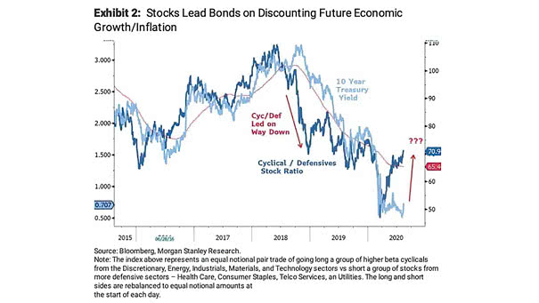 U.S. 10-Year Treasury Yield vs. Cyclical-Defensives Stock Ratio