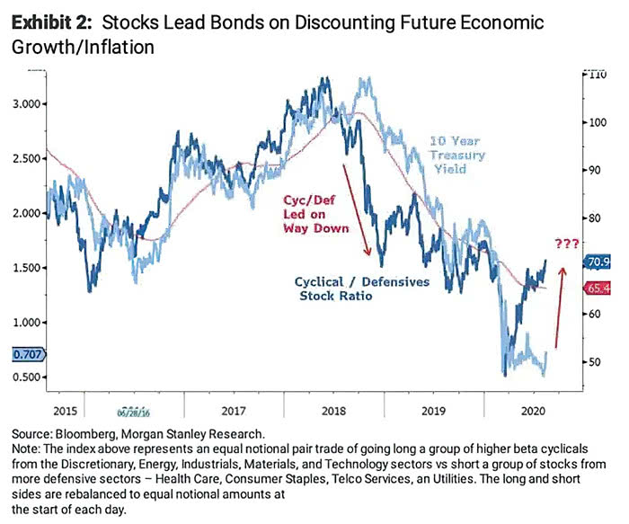 U.S. 10-Year Treasury Yield vs. Cyclical-Defensives Stock Ratio