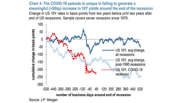 U.S. 10-Year Yields Around the End of the Recession