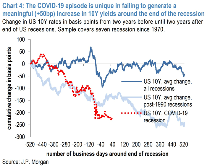 U.S. 10-Year Yields Around the End of the Recession