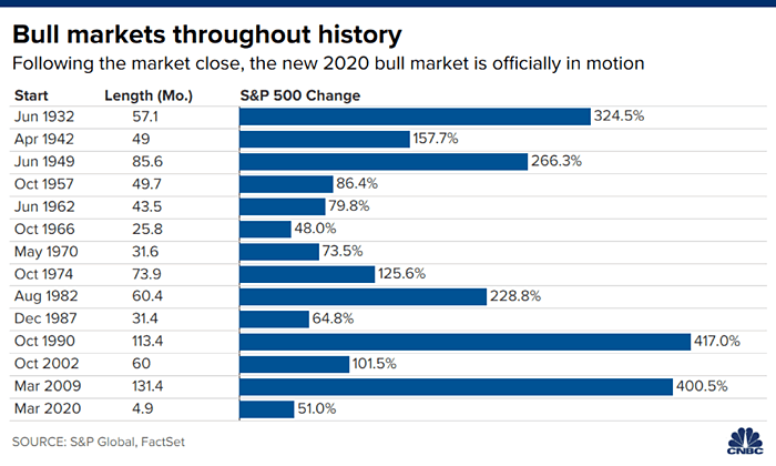 U.S. Bull Markets Throughout History