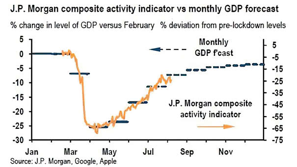 U.S. Composite Activity Indicator vs. Monthly U.S. GDP Forecast