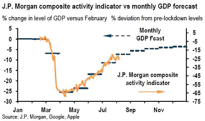 U.S. Composite Activity Indicator vs. Monthly U.S. GDP Forecast