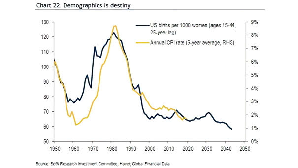 U.S. Demographics vs. U.S. Inflation