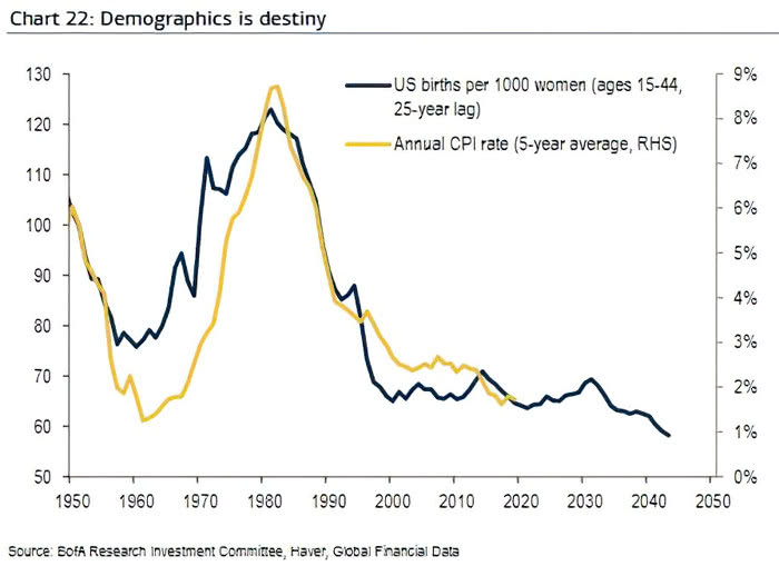 U.S. Demographics vs. U.S. Inflation