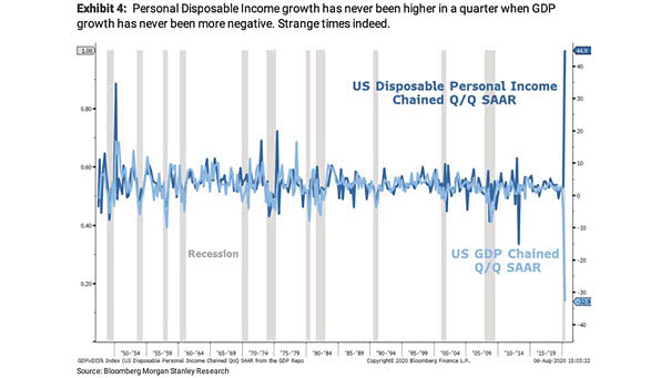 U.S. Disposal Personal Income Growth vs. U.S. GDP Growth