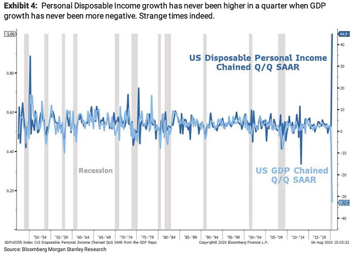 U.S. Disposal Personal Income Growth vs. U.S. GDP Growth