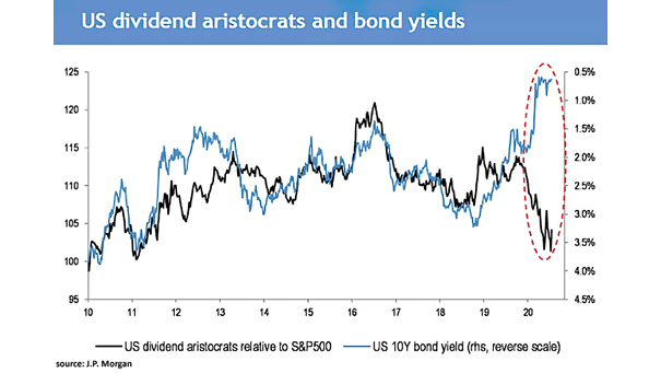 U.S. Dividend Aristocrats Relative to S&P 500 and U.S. 10-Year Bond Yield