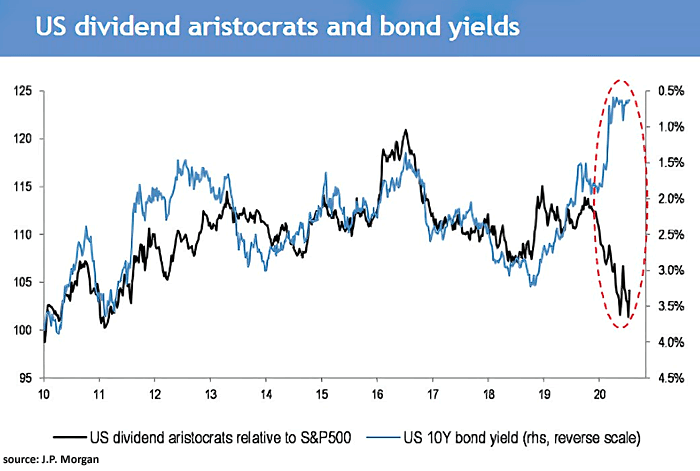 U.S. Dividend Aristocrats Relative to S&P 500 and U.S. 10-Year Bond Yield