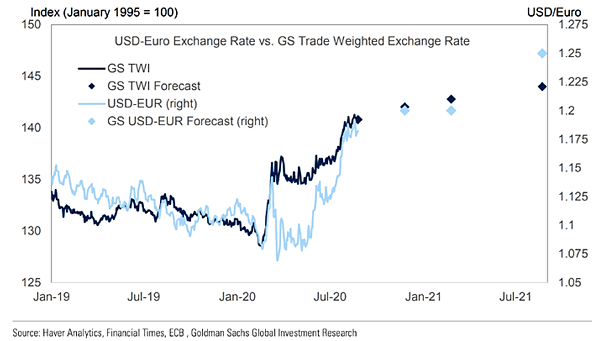 U.S. Dollar-Euro Exchange Rate Forecast