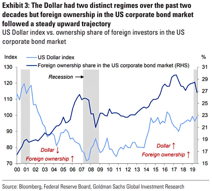 U.S. Dollar Index and Foreign Ownership Share in the U.S. Corporate Bond Market